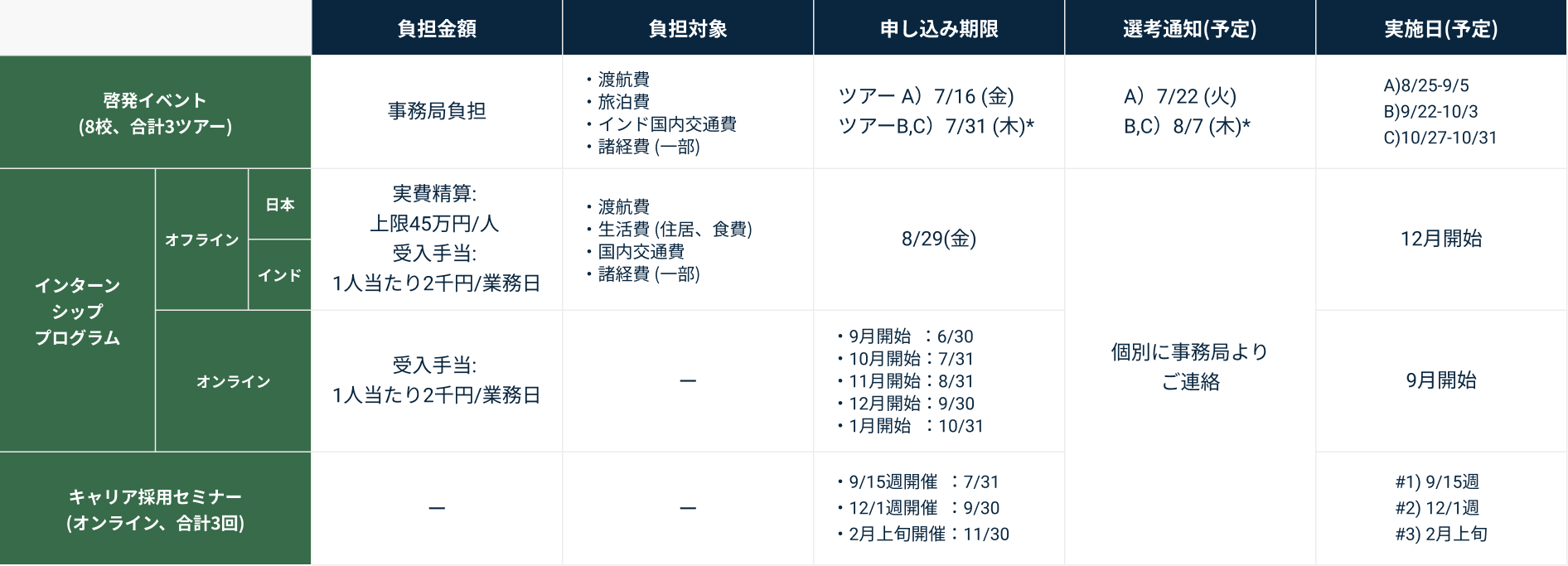各プログラムのサポート一覧