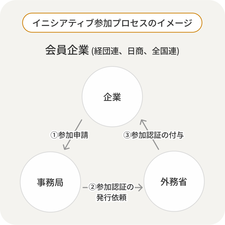 イニシアティブ参加プロセスのイメージ