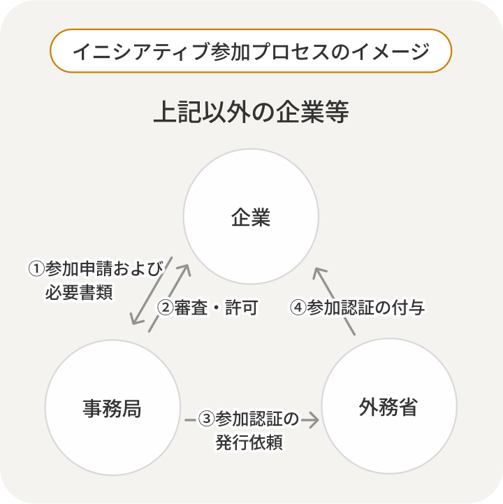 イニシアティブ参加プロセスのイメージ
